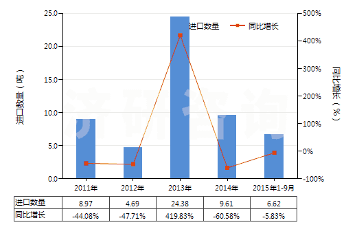 2011-2015年9月中國人造纖維長絲紗線（供零售用）(HS54060020)進(jìn)口量及增速統(tǒng)計
